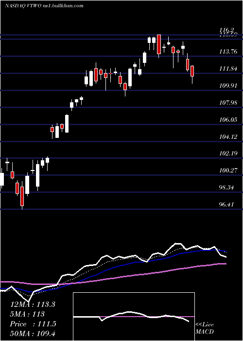  Daily chart VanguardRussell