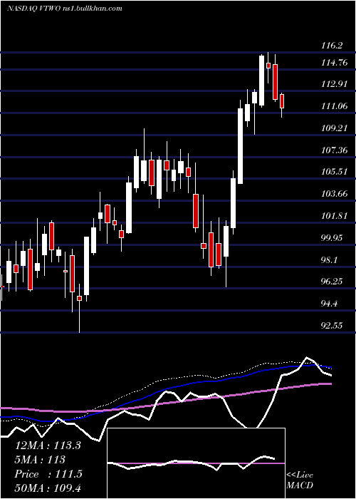  weekly chart VanguardRussell