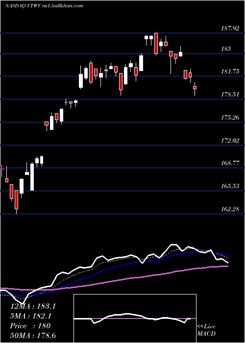  Daily chart VanguardRussell