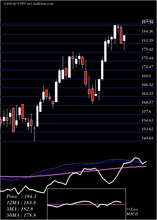  weekly chart VanguardRussell