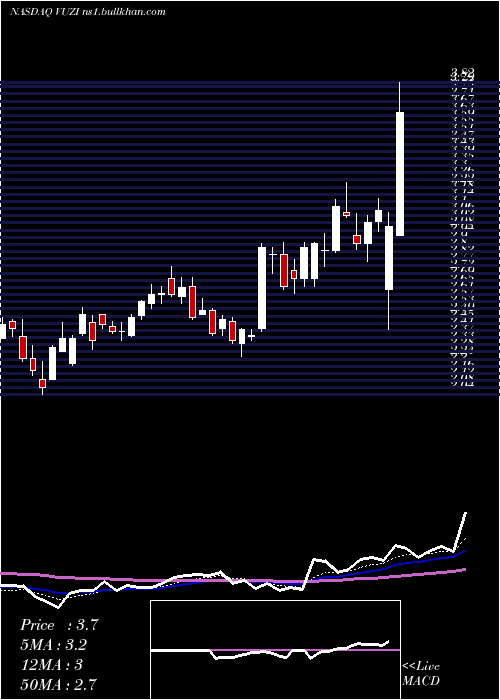  Daily chart VuzixCorporation
