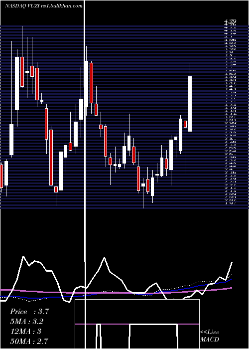  weekly chart VuzixCorporation