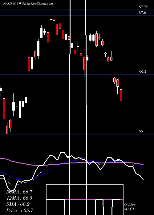  Daily chart VanguardEmerging