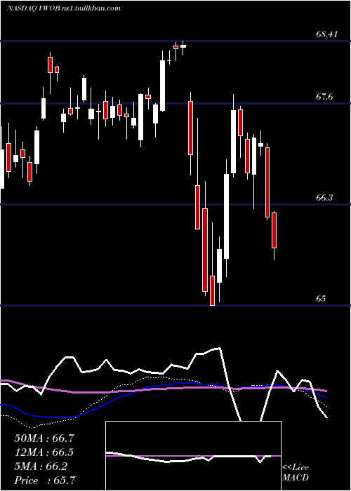  weekly chart VanguardEmerging