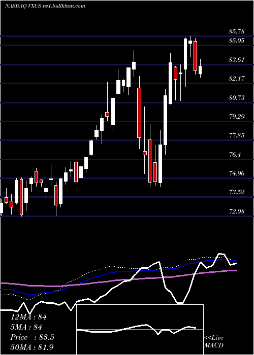  weekly chart VanguardTotal