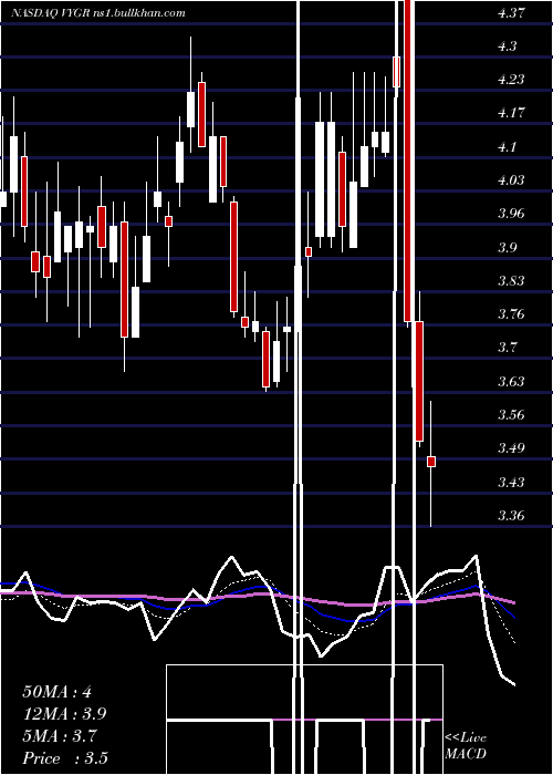  Daily chart VoyagerTherapeutics