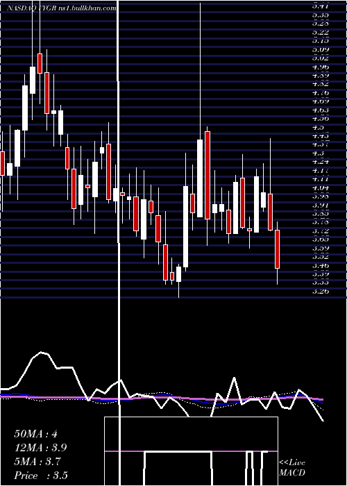  weekly chart VoyagerTherapeutics