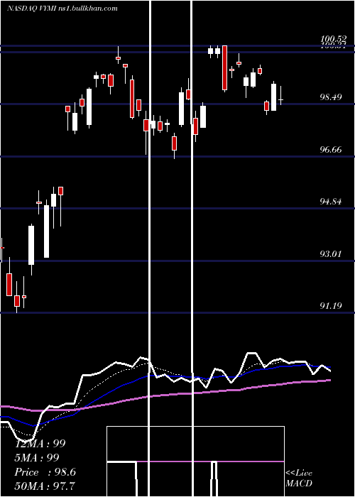  Daily chart VanguardInternational