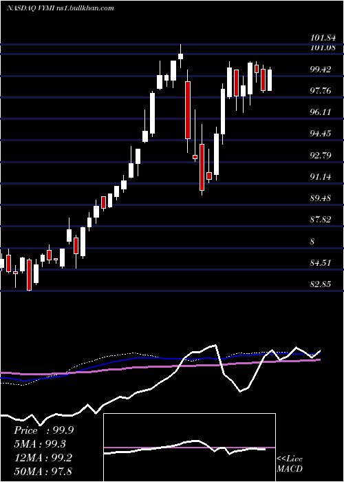  weekly chart VanguardInternational