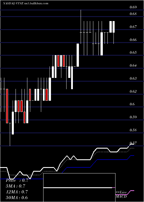  Daily chart VyneTherapeutics