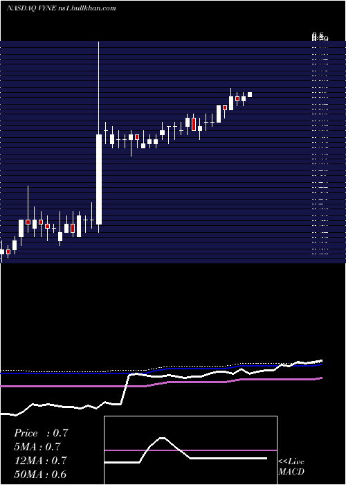  weekly chart VyneTherapeutics