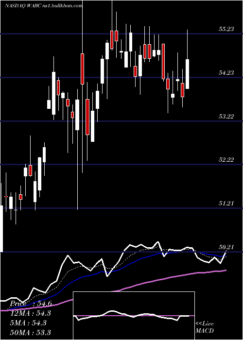  Daily chart WestamericaBancorporation