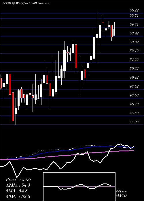  weekly chart WestamericaBancorporation