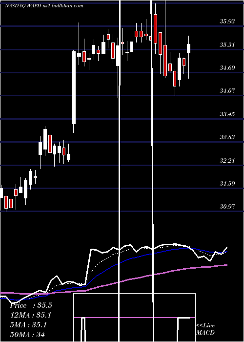  Daily chart WashingtonFederal