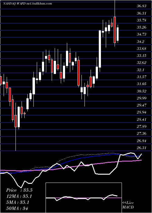  weekly chart WashingtonFederal