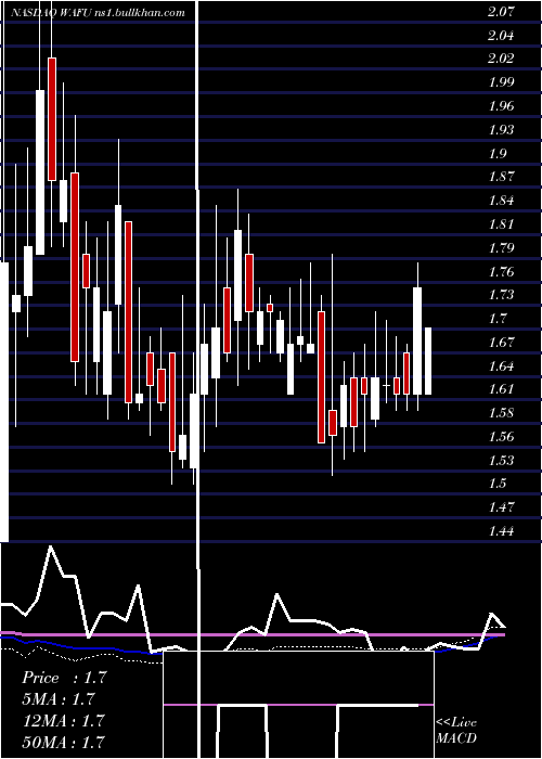  weekly chart WahFu
