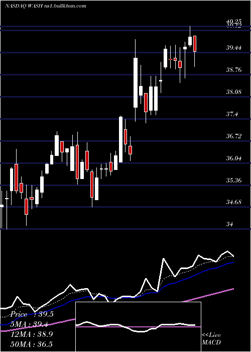  Daily chart WashingtonTrust