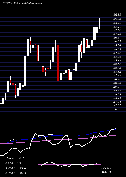  weekly chart WashingtonTrust