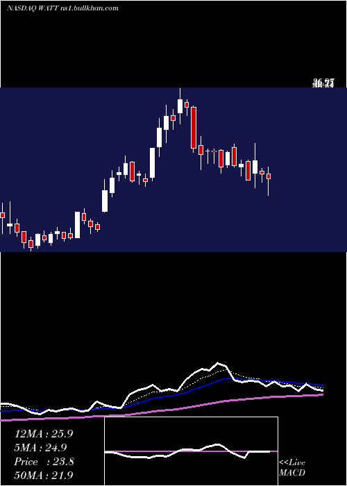  Daily chart EnergousCorporation