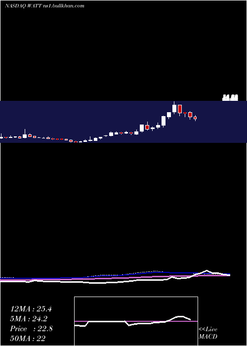  weekly chart EnergousCorporation