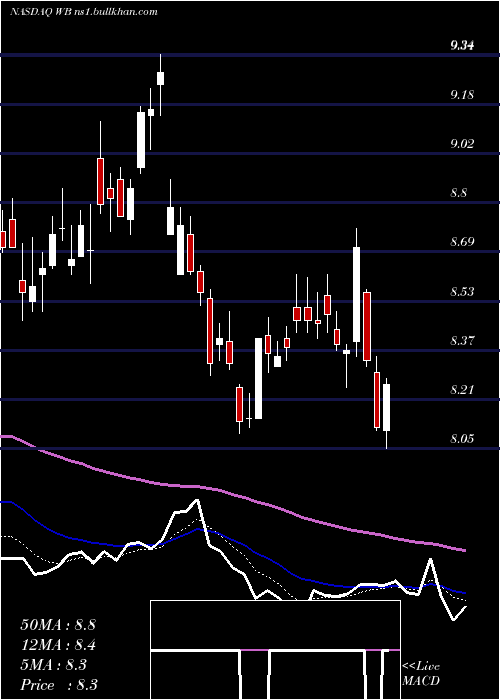  Daily chart WeiboCorporation
