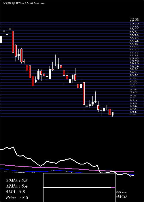  weekly chart WeiboCorporation
