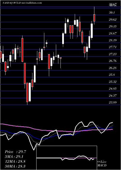  Daily chart WisdomtreeCloud