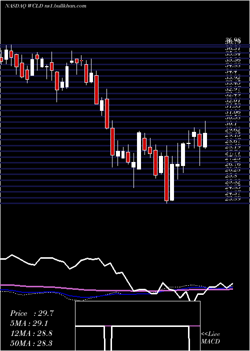  weekly chart WisdomtreeCloud