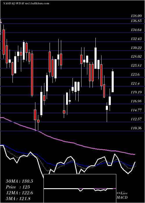  Daily chart WorkdayInc