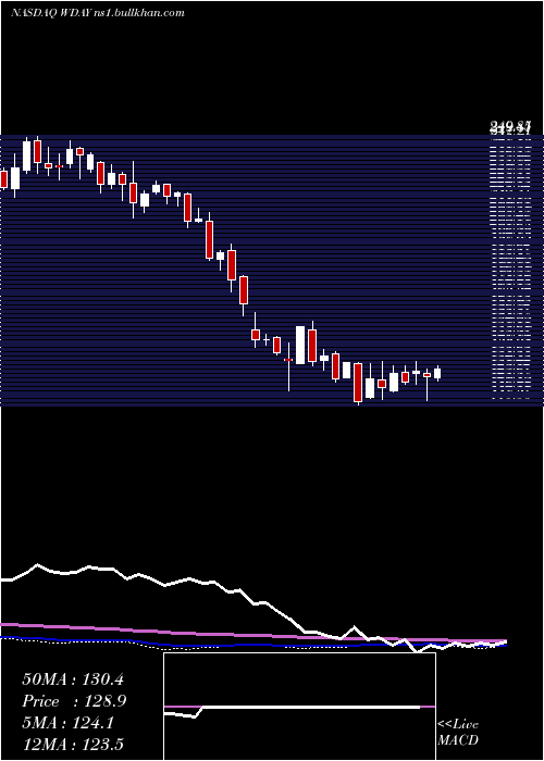  weekly chart WorkdayInc