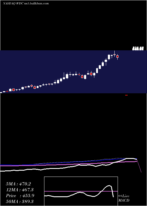  weekly chart WesternDigital