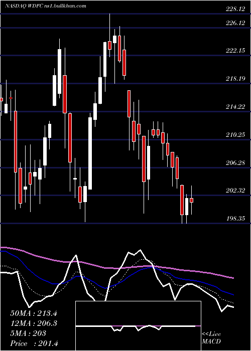  Daily chart Wd40