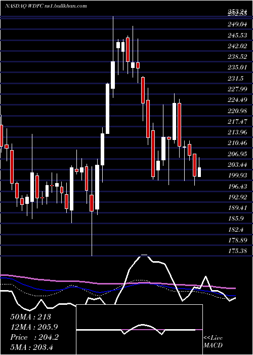  weekly chart Wd40