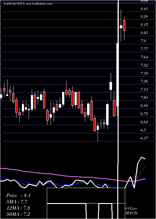  Daily chart WendyS