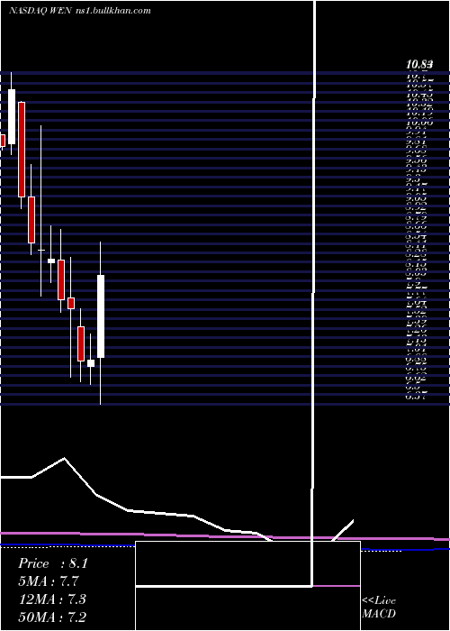  monthly chart WendyS