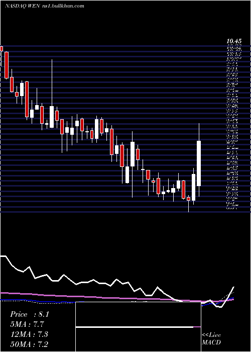  weekly chart WendyS