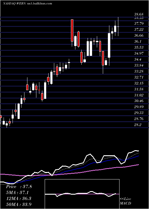  Daily chart WernerEnterprises
