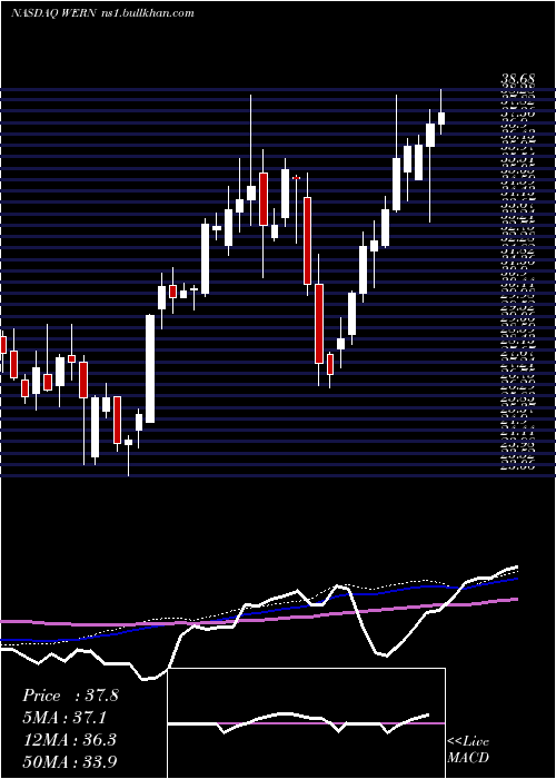  weekly chart WernerEnterprises