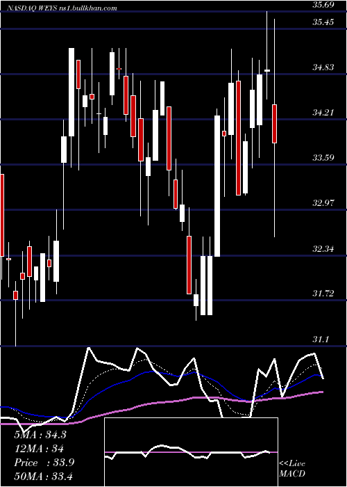  Daily chart WeycoGroup
