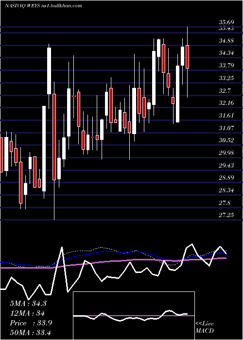  weekly chart WeycoGroup