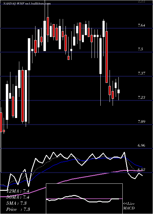  Daily chart WhitehorseFinance
