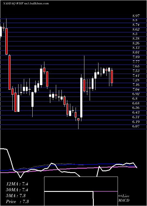  weekly chart WhitehorseFinance