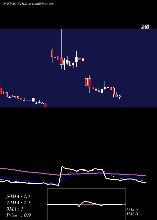  Daily chart WheelerReal
