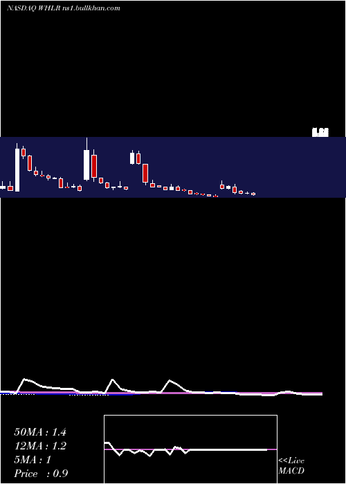  weekly chart WheelerReal