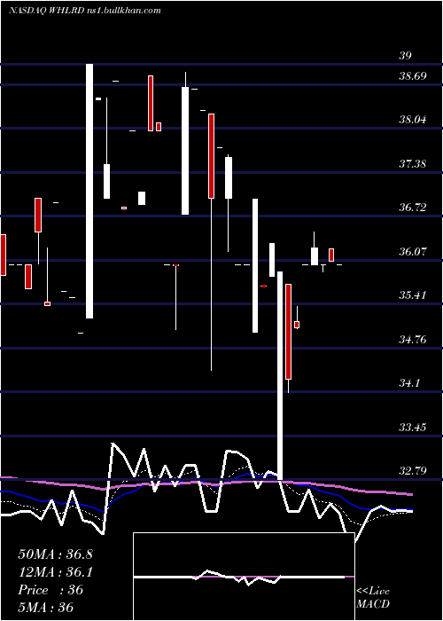  Daily chart WheelerReal