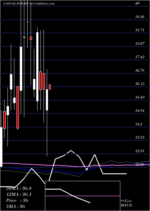  monthly chart WheelerReal