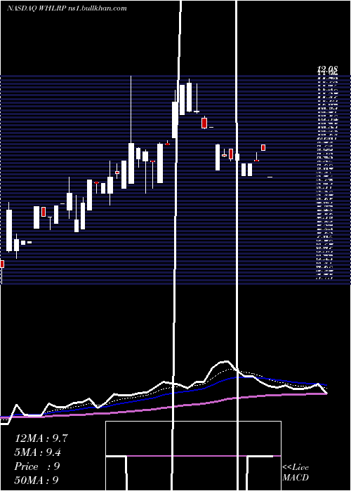  Daily chart WheelerReal