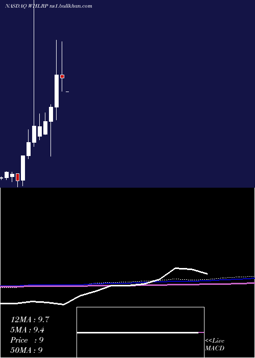  monthly chart WheelerReal