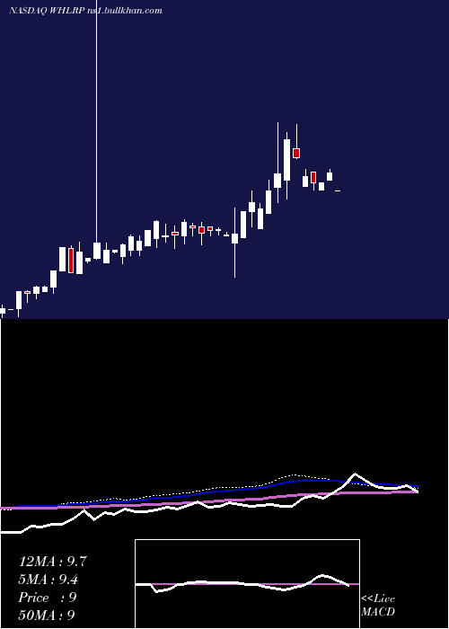  weekly chart WheelerReal