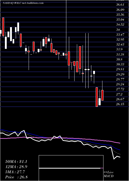  Daily chart GWilli